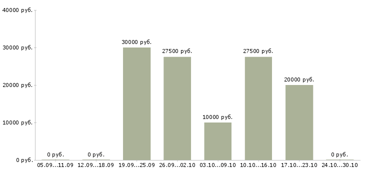 Вакансии услуги реклама в Пензе - Медиана зарплат услуги реклама в Пензе за 2 месяца