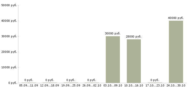 Вакансии юрист по недвижимости в Перми - Медиана зарплат юрист по недвижимости в Перми за 2 месяца