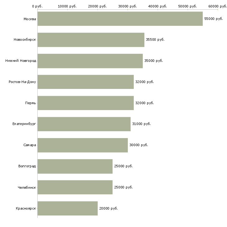 Поиск работы агент продаж-Медиана зарплаты для вакансии «агент продаж» в других городах