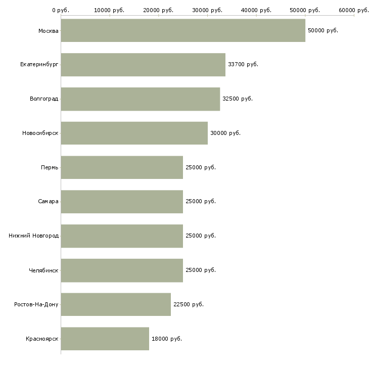 Поиск работы бухгалтер по банку-Медиана зарплаты для вакансии «бухгалтер по банку» в других городах