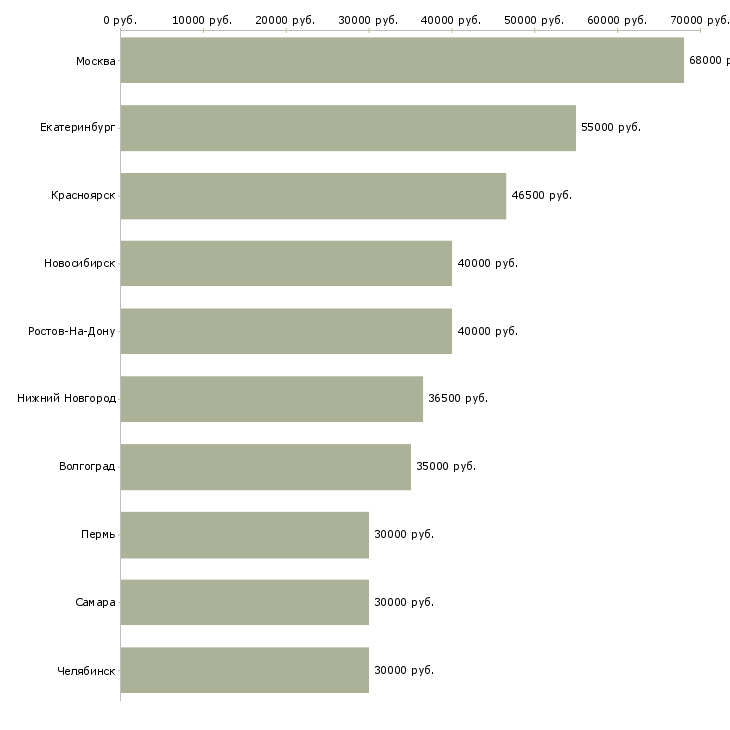 Поиск работы внутренний аудитор-Медиана зарплаты для вакансии «внутренний аудитор» в других городах