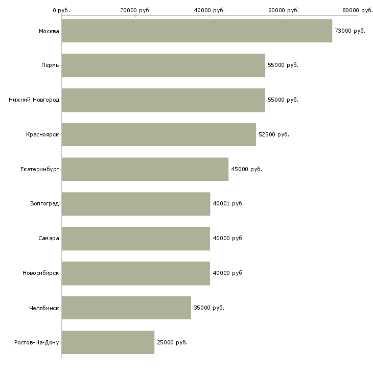 Поиск работы водителей с авто в такси-Медиана зарплаты для вакансии «водителей с авто в такси» в других городах