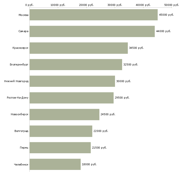 Поиск работы механик по выпуску-Медиана зарплаты для вакансии «механик по выпуску» в других городах