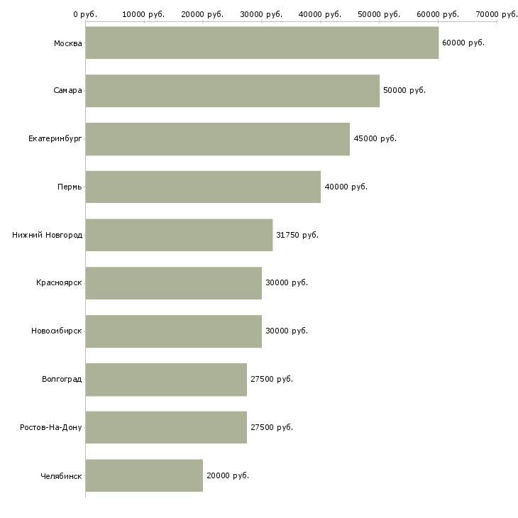 Поиск работы монтажники пвх-Медиана зарплаты для вакансии «монтажники пвх» в других городах