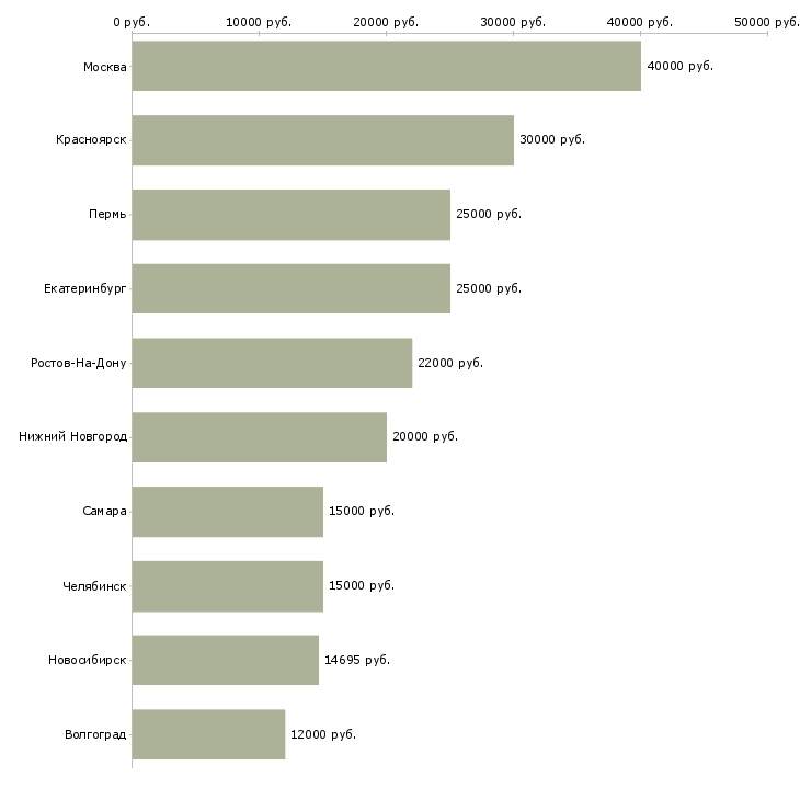 Поиск работы официант без опыта-Медиана зарплаты для вакансии «официант без опыта» в других городах