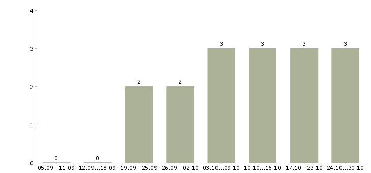 Работа управляющая магазином Дагестан - Число вакансий Дагестан по специальности управляющая магазином за 2 месяца