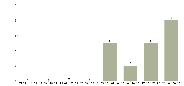 Работа медицинский специалист Марий эл - Число вакансий Марий эл по специальности медицинский специалист за 2 месяца