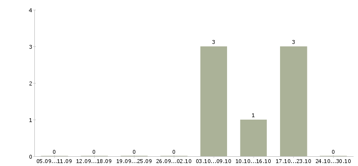Работа курьер документы Мордовия - Число вакансий Мордовия по специальности курьер документы за 2 месяца