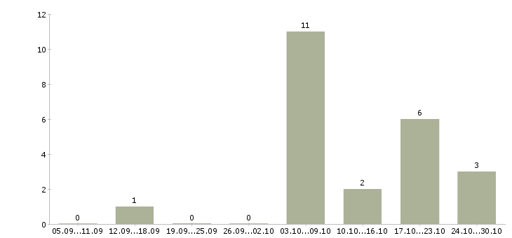 Работа официант без опыта Нижний новгород - Число вакансий Нижний новгород по специальности официант без опыта за 2 месяца