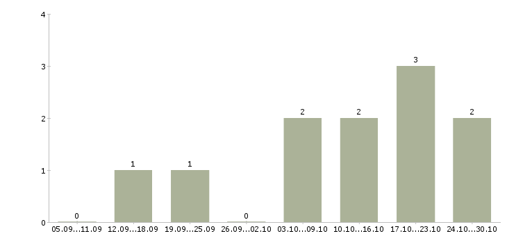 Работа онлайн менеджер Симферополь - Число вакансий Симферополь по специальности онлайн менеджер за 2 месяца