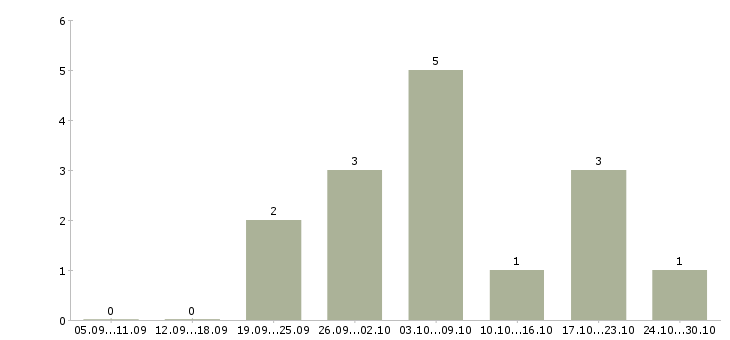 Работа подработка пенсионерам Удмуртия - Число вакансий Удмуртия по специальности подработка пенсионерам за 2 месяца