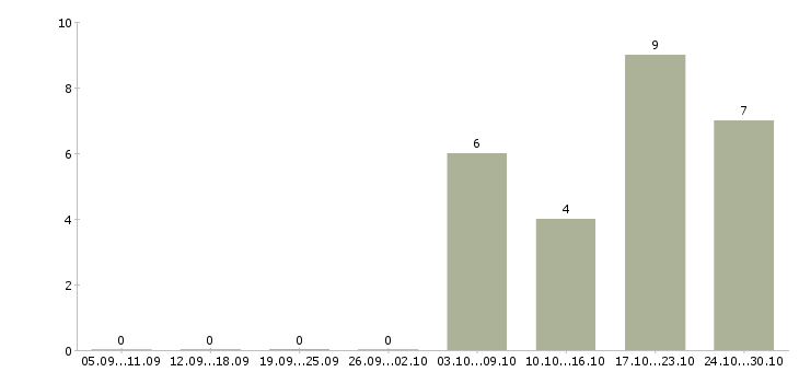 Работа продавец на рынок Хакасия - Число вакансий Хакасия по специальности продавец на рынок за 2 месяца