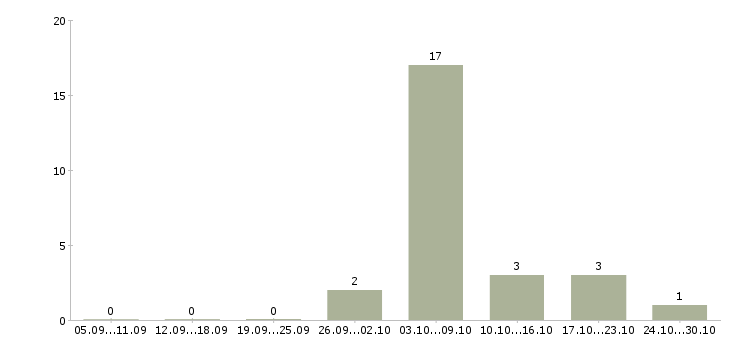 Работа ведущий инженер Чувашия - Число вакансий Чувашия по специальности ведущий инженер за 2 месяца