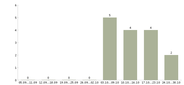 Работа консультант одежды Чувашия - Число вакансий Чувашия по специальности консультант одежды за 2 месяца