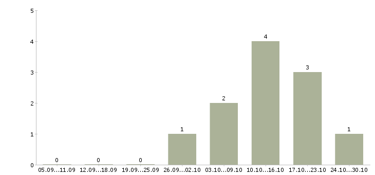 Работа работник на склад Чувашия - Число вакансий Чувашия по специальности работник на склад за 2 месяца