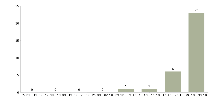 Работа менеджер в банк Якутия - Число вакансий Якутия по специальности менеджер в банк за 2 месяца