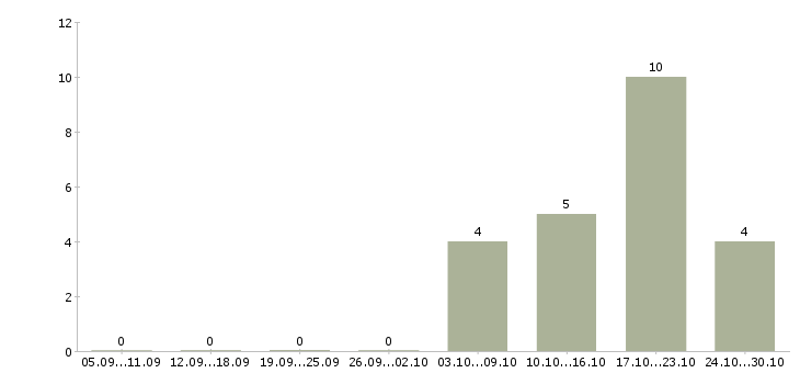 Работа медицинский сотрудник в Абакане - Число вакансий в Абакане по специальности медицинский сотрудник за 2 месяца