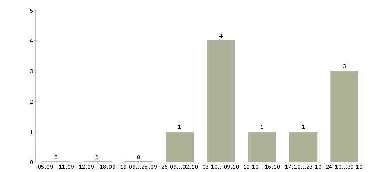 Работа работник торгово зала в Астрахани - Число вакансий в Астрахани по специальности работник торгово зала за 2 месяца