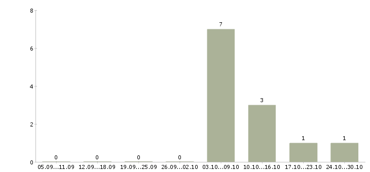 Работа сортировщики в Астрахани - Число вакансий в Астрахани по специальности сортировщики за 2 месяца