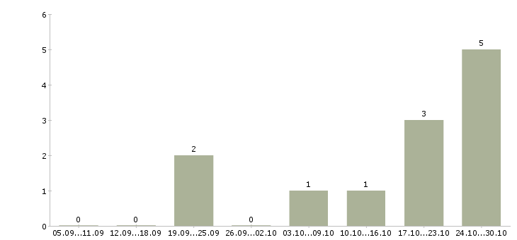 Работа менеджеры по маркетингу в Балашихе - Число вакансий в Балашихе по специальности менеджеры по маркетингу за 2 месяца