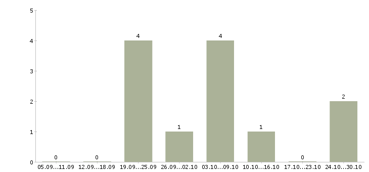 Работа менеджер рекламы в Владикавказе - Число вакансий в Владикавказе по специальности менеджер рекламы за 2 месяца
