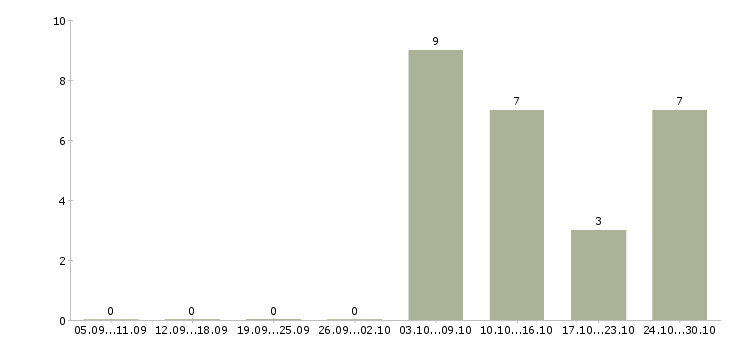 Работа ищем продавцов в Владимире - Число вакансий в Владимире по специальности ищем продавцов за 2 месяца