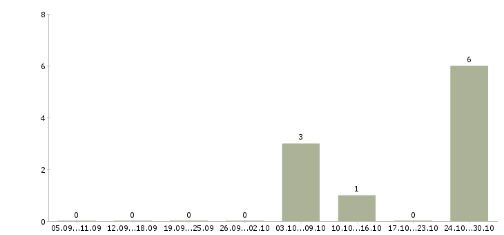 Работа мастер цеха в Владимире - Число вакансий в Владимире по специальности мастер цеха за 2 месяца
