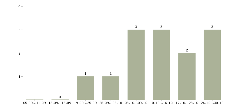 Работа неполная занятость в Волгограде - Число вакансий в Волгограде по специальности неполная занятость за 2 месяца