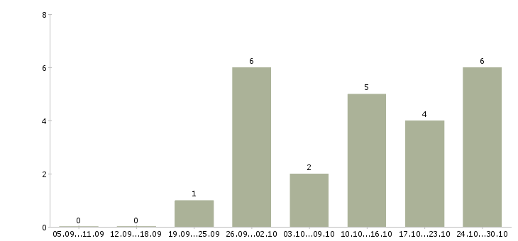 Работа подработка на лето в Волгограде - Число вакансий в Волгограде по специальности подработка на лето за 2 месяца