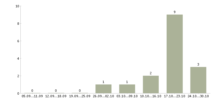 Работа внутренний аудитор в Воронеже - Число вакансий в Воронеже по специальности внутренний аудитор за 2 месяца