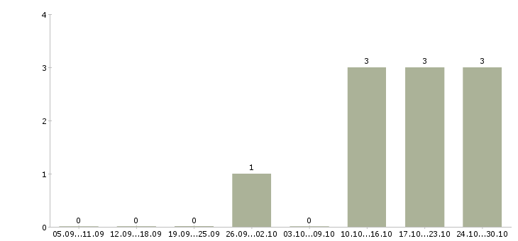 Работа водитель категории в с д в Екатеринбурге - Число вакансий в Екатеринбурге по специальности водитель категории в с д за 2 месяца