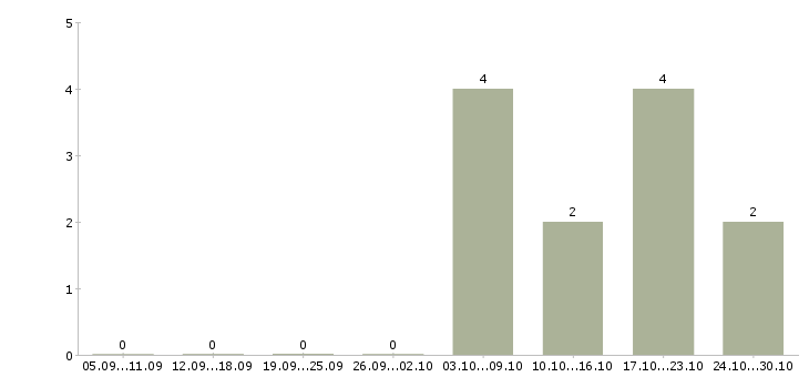 Работа начало карьеры в Ижевске - Число вакансий в Ижевске по специальности начало карьеры за 2 месяца