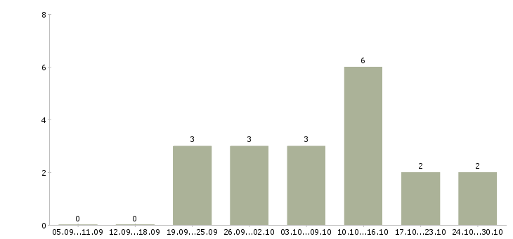Работа дополнительный заработок в Казани - Число вакансий в Казани по специальности дополнительный заработок за 2 месяца