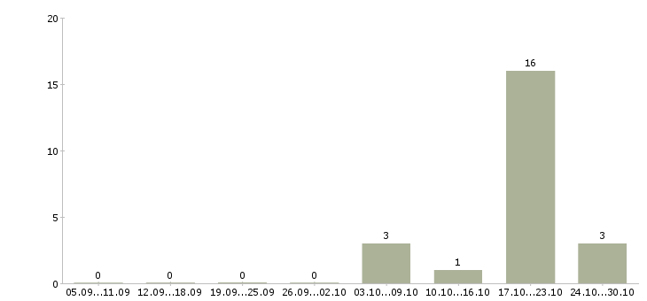 Работа водитель для офиса в Кирове - Число вакансий в Кирове по специальности водитель для офиса за 2 месяца