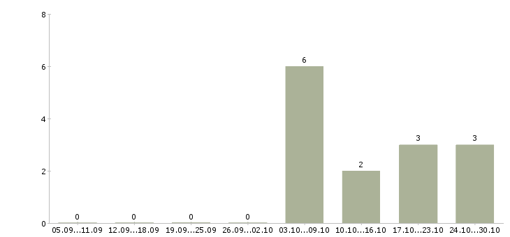 Работа менеджер с опытом работы в Клине - Число вакансий в Клине по специальности менеджер с опытом работы за 2 месяца