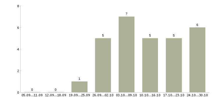 Работа удаленная только в интернете в Костроме - Число вакансий в Костроме по специальности удаленная только в интернете за 2 месяца