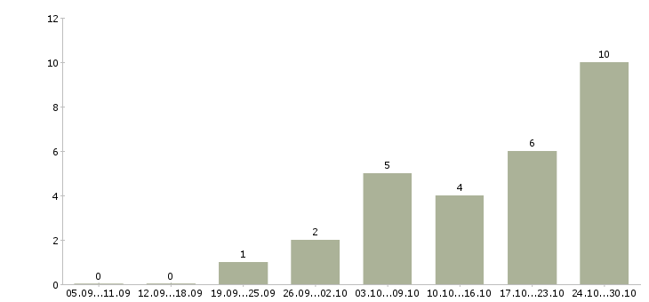 Работа мастер парикмахер в Краснодаре - Число вакансий в Краснодаре по специальности мастер парикмахер за 2 месяца