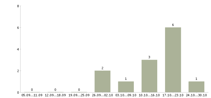 Работа механик по выпуску в Краснодаре - Число вакансий в Краснодаре по специальности механик по выпуску за 2 месяца