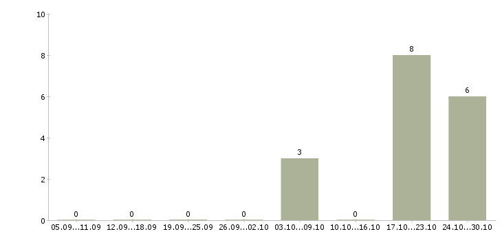 Работа бизнес для людей в Курске - Число вакансий в Курске по специальности бизнес для людей за 2 месяца