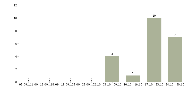 Работа водитель с авто в такси в Новосибирске - Число вакансий в Новосибирске по специальности водитель с авто в такси за 2 месяца