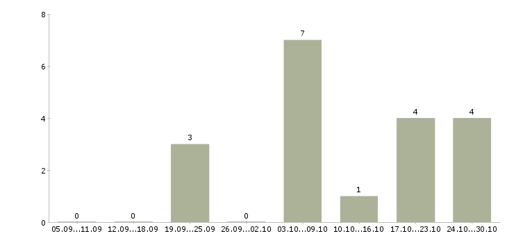 Работа риэлтор по продажам в Самаре - Число вакансий в Самаре по специальности риэлтор по продажам за 2 месяца