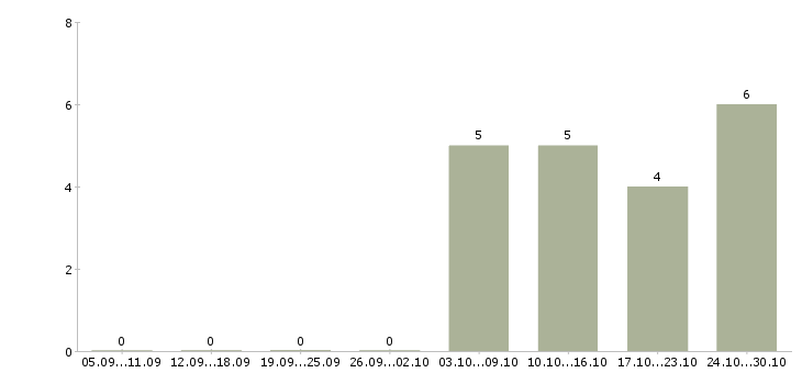 Работа консультант без опыта в Саранске - Число вакансий в Саранске по специальности консультант без опыта за 2 месяца