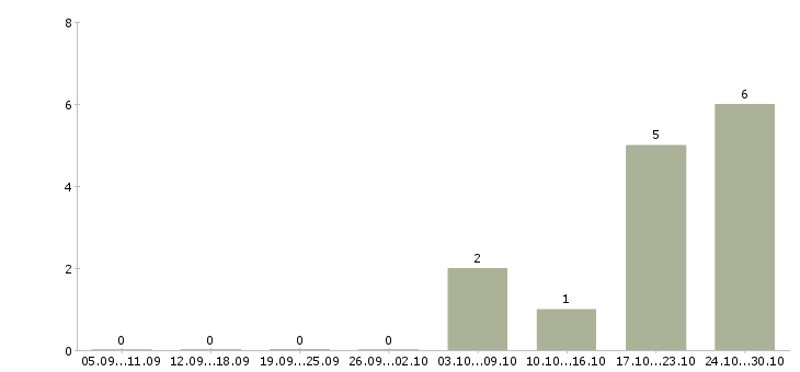 Работа требуются продавцы в Саранске - Число вакансий в Саранске по специальности требуются продавцы за 2 месяца