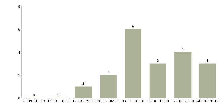 Работа рекламная деятельность в Смоленске - Число вакансий в Смоленске по специальности рекламная деятельность за 2 месяца