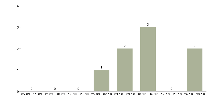 Работа руководитель подразделения в Стерлитамаке - Число вакансий в Стерлитамаке по специальности руководитель подразделения за 2 месяца