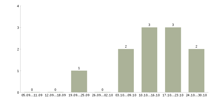 Работа администратор в магазин в Сыктывкаре - Число вакансий в Сыктывкаре по специальности администратор в магазин за 2 месяца