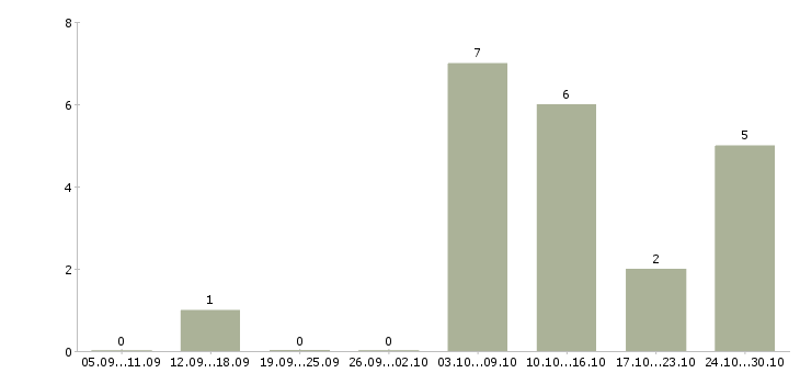 Работа консультант без опыта в Сыктывкаре - Число вакансий в Сыктывкаре по специальности консультант без опыта за 2 месяца