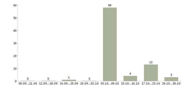 Работа медицинский специалист в Сыктывкаре - Число вакансий в Сыктывкаре по специальности медицинский специалист за 2 месяца