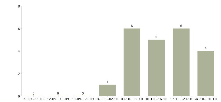 Работа удаленная только в интернете в Тамбове - Число вакансий в Тамбове по специальности удаленная только в интернете за 2 месяца