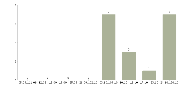 Работа технолог главный технолог в Твери - Число вакансий в Твери по специальности технолог главный технолог за 2 месяца